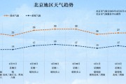 北京今日局地有雷陣雨！“五一”假期將至 出游小貼士請查收