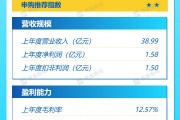 打新早報| 中鹽集團子公司，復合肥業(yè)務龍頭紅四方值得申購嗎？