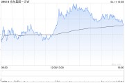 麥格理：料京東集團-SW零售業(yè)務首季收入增10% 評級“跑贏大市” 目標價230港元