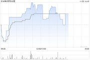 比特幣概念股早盤(pán)部分走高 歐科云鏈漲近8%博雅互動(dòng)漲近5%