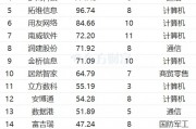 最新連漲個(gè)股來了！南威軟件11連漲 光線傳媒漲266%