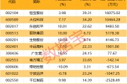 北向資金搶籌股出爐，最高凈買入超1.6億元