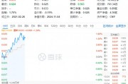 政策再加碼！化工板塊開盤猛拉，化工ETF（516020）盤中上探1.6%！機構(gòu)：化工白馬有望迎來估值與盈利修復