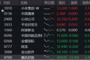 豪華新車炸場，小米股價站上53港元，逆市再探新高！港股互聯(lián)網(wǎng)ETF（513770）回調(diào)蓄力，北水爆買超150億港元