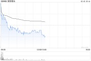 大摩：予洛陽鉬業(yè)“增持”評級 目標(biāo)價(jià)降至8.3港元