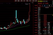 2連漲停！001202，減持回購賬戶股票！