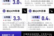 CPI全線超預(yù)期，對美聯(lián)儲來說不是好消息！