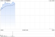 比亞迪股份早盤(pán)漲近5% 10月新能源車(chē)銷(xiāo)量突破50萬(wàn)輛