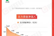 【圖解牛熊股】跨境電商概念逆勢走強(qiáng)，東方財(cái)富連續(xù)三周主力資金凈流