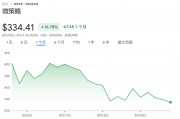 8月重挫17%，“比特幣持倉溢價(jià)”抹去大半，“數(shù)字幣財(cái)庫龍頭”MSTR面臨考驗(yàn)