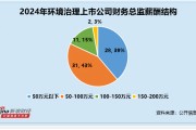 環(huán)境治理行業(yè)財(cái)務(wù)總監(jiān)CFO觀察：德林海季樂華薪酬與公司業(yè)績倒掛 薪酬漲70% 歸母凈利潤卻下滑541%