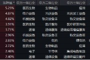 創(chuàng)業(yè)板指領(lǐng)漲！兩市成交額超1.15萬(wàn)億元，硬科技寬基——雙創(chuàng)龍頭ETF（588330）盤(pán)中漲逾3.2%