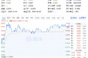 貴州茅臺(tái)重磅發(fā)布！吃喝板塊逆市拉升，食品ETF（515710）盤(pán)中上探1.44%！