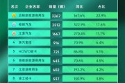 福田加速追趕遠(yuǎn)程，比亞迪破“6”漲幅前三