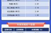 【一圖看懂】A股本周最強(qiáng)股票漲逾88%，滬電股份吸金超10億元