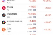 周二熱門(mén)中概股多數(shù)上漲 臺(tái)積電漲4.06%，阿里巴巴跌0.73%