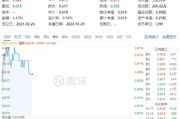 化工板塊開盤拉升，化工ETF（516020）盤中上探0.81%！機(jī)構(gòu)：化工行業(yè)有望迎來估值修復(fù)