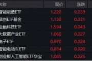 A股低開高走！科技火速奪回C位，AI全線反攻，金融科技ETF（159851）、創(chuàng)業(yè)板人工智能ETF華寶聯(lián)袂漲超2%