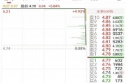 6萬(wàn)股民遭“悶殺”！這只股最后3分12秒驚魂跳水，從漲停板回撤9個(gè)點(diǎn)