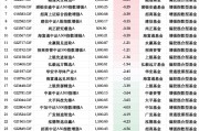 基金“自購(gòu)潮”業(yè)績(jī)顯分化：29只權(quán)益類基金僅4為正收益，華安先進(jìn)制造A年內(nèi)跌12%墊底