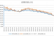 活期存款去哪了？10月末定期存款占比達(dá)73.9% 創(chuàng)出歷史新高