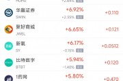 周二熱門(mén)中概股多數(shù)上漲 拼多多漲3.24%，聯(lián)電跌2.38%
