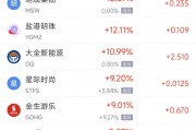 周五熱門中概股漲跌不一 阿里巴巴漲12.95%，臺(tái)積電跌3.07%