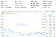 化工板塊隨市回調(diào)，化工ETF（516020）收跌1.27%！政策暖風(fēng)頻吹，布局窗口或至？