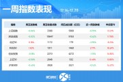 一周個(gè)股動向：8連板牛股周漲61.30%，中興通訊獲主力青睞