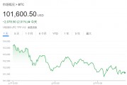 貝萊德CEO：通脹上升遠(yuǎn)未結(jié)束，比特幣或升至70萬美元