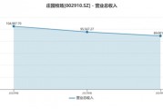 業(yè)績連虧未止，莊園牧場(chǎng)再添新憂