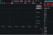 港股互聯(lián)網(wǎng)ETF（513770）早盤飆漲逾5%，A股休市期間標的漲近7%，彈性突出！