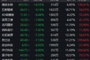 超95%個股年內(nèi)錄得上漲！年內(nèi)最牛板塊今日突發(fā)異動