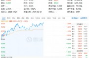 白酒龍頭繼續(xù)拉升，山西汾酒漲超7%！食品ETF（515710）持續(xù)上探，盤中漲超2%！
