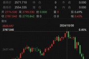 跌太猛！國際金價(jià)連跌5天！有人砸60多萬“抄底”