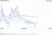 吉利汽車因認(rèn)股權(quán)獲行使而發(fā)行50.1萬(wàn)股