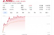 奈雪的茶股價大漲40%，健康戰(zhàn)略獲市場長期看好