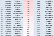 最受青睞ETF：12月3日博時(shí)中證A500指數(shù)ETF獲凈申購(gòu)9.55億元，華夏科創(chuàng)50ETF獲凈申購(gòu)4.05億元