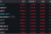 高低切換！地產(chǎn)ETF（159707）逆市領(lǐng)漲超2%！AI概念走勢分化，大數(shù)據(jù)產(chǎn)業(yè)ETF（516700）四連陽，創(chuàng)AI買盤活躍
