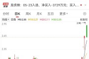4連板牛股突發(fā)跌停！這個(gè)板塊逆市爆發(fā)，20只績優(yōu)股曝光