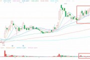 Q3亮眼財報難阻股價高位三連跌，中汽系統(tǒng)怎么了？