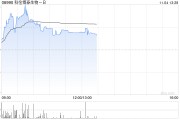 科倫博泰生物-B早盤(pán)漲超5% 蘆康沙妥珠單抗新藥申請(qǐng)獲受理
