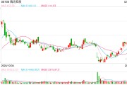 微信灰測接入DeepSeek，騰訊控股高開近7%：股價重返500港元