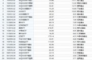 最受青睞ETF：10月14日至18日國(guó)泰中證A500ETF獲凈申購(gòu)53.07億元，嘉實(shí)科創(chuàng)芯片ETF獲凈申購(gòu)29.42億元