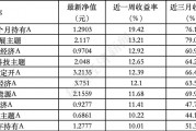ESG公募基金周榜第95期丨上榜基金連續(xù)收漲，泛ESG主題收益率全面領(lǐng)先