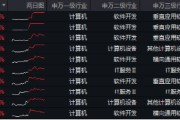 6萬億元！近年力度最大化債舉措通過！信創(chuàng)ETF基金（562030）最高漲超5.6%斬獲日線5連陽，華大九天等3股漲停