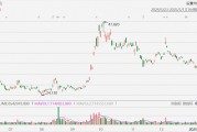 上線“送禮”功能，京東大漲超10%