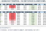 廣發(fā)策略劉晨明：12月小盤股上漲概率一貫很低，但跨年后春節(jié)至兩會(huì)的上漲概率是100%