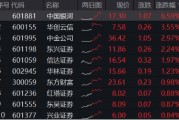 異動！券商突然發(fā)力，中國銀河觸及漲停，券商ETF（512000）放量沖高2%，說說行業(yè)幾個大利好