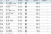 10億元！南方基金二季度大手筆贖回旗下基金
